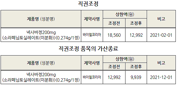 넥사바 30% 직권 인하…테리본피하주는 31% 가산