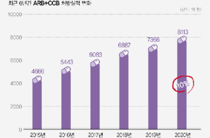 5년새 처방액 74%↑...'ARB·CCB' 고혈압복합제 전성시대