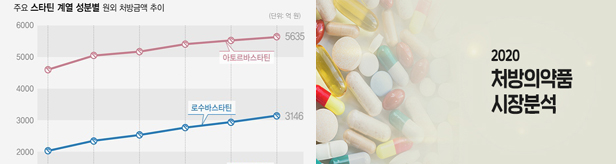 스타틴 단일제 처방액 1조 돌파...특허만료 신약 '강세'
