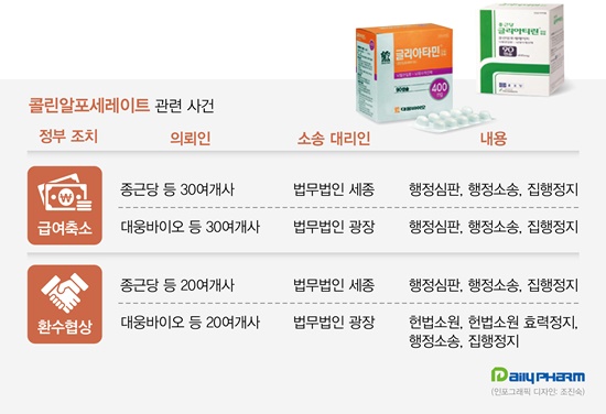 법원, 대웅바이오 등 콜린알포 협상정지 신청 '기각'