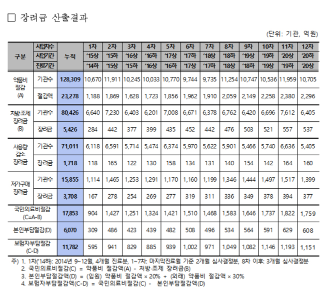 작년 하반기 처방·조제 장려금 537억…약국 12곳 혜택
