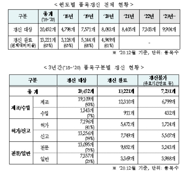의약품 품목갱신제도 3년…대상 약제 35% '정리'