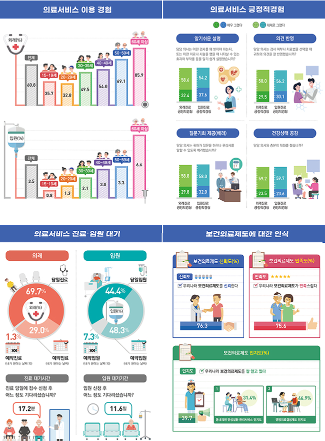 코로나시대 외래 방문 8.5%p '뚝'…"감염 불안" 15%