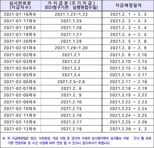"병의원·약국 내달 요양급여비 지급일 확인하세요"