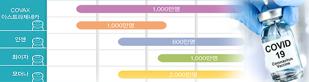백신 5600만명분 계약완료…의약사 접종 2분기부터