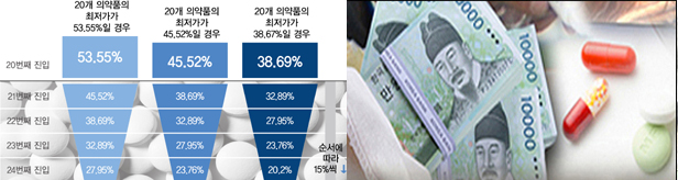 계단형 2번 적용에 약가 56%↓...새 약가제도의 위력