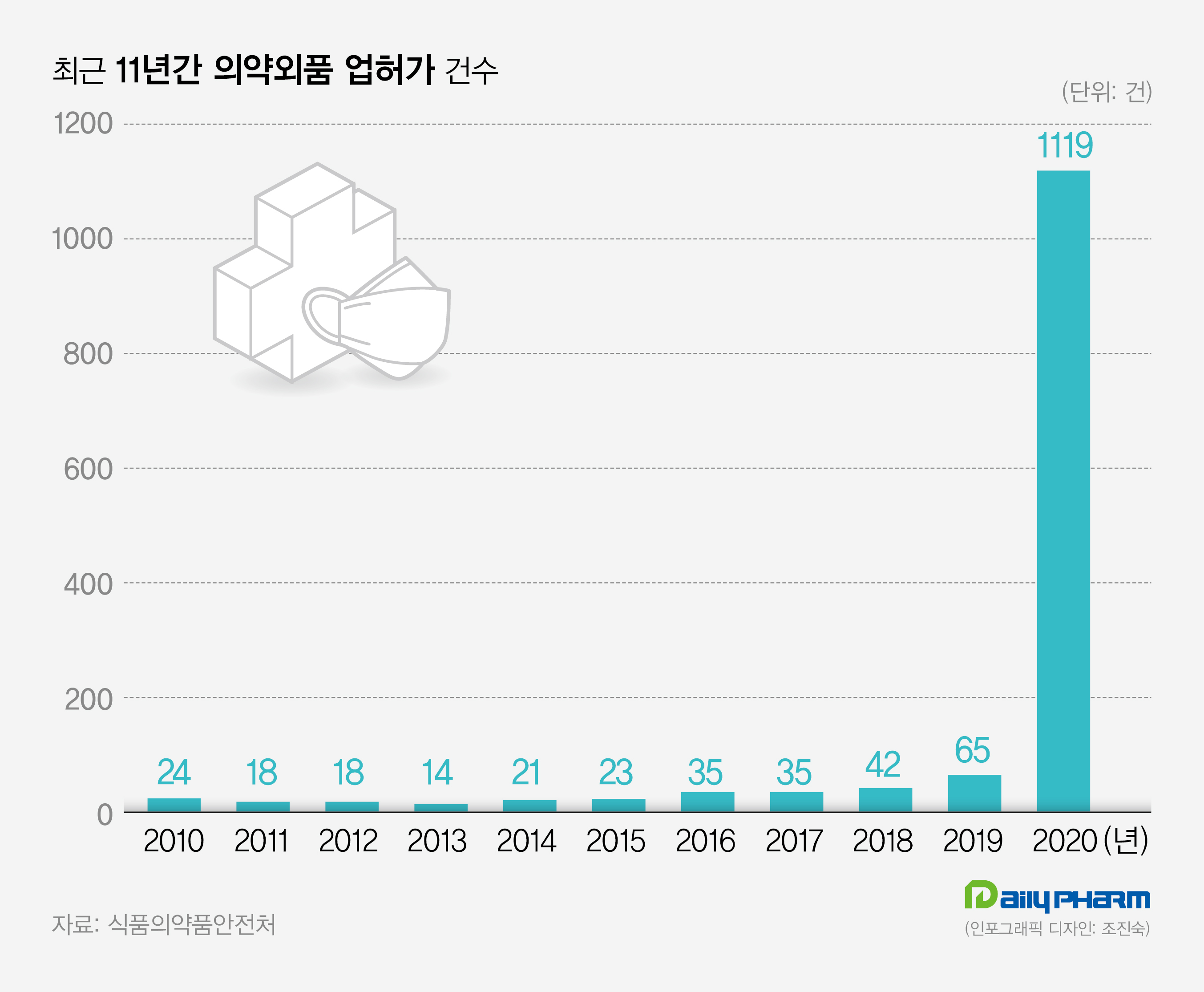 작년 의약외품 진출 1119건...'너도 나도 마스크 열풍'