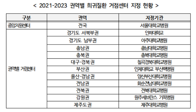 희귀질환 관리 강화…권역별 거점센터 11개소 운영