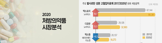 발사르탄 처방액 3년만에 반등...'불순물 쇼크 회복'