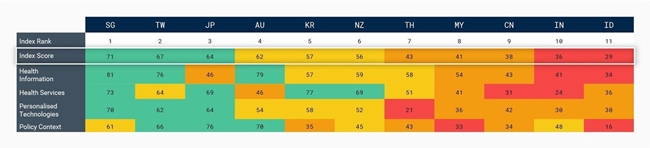 한국, 아태지역 '맞춤의료' 지표서 11개국 중 5위