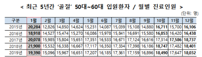 골절 환자 절반이 50~70대…1월 입원환자 가장 많아