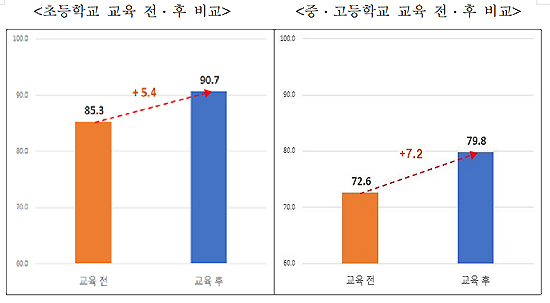 약본부 "의약품 안전사용 교육 만족도 90.2%"