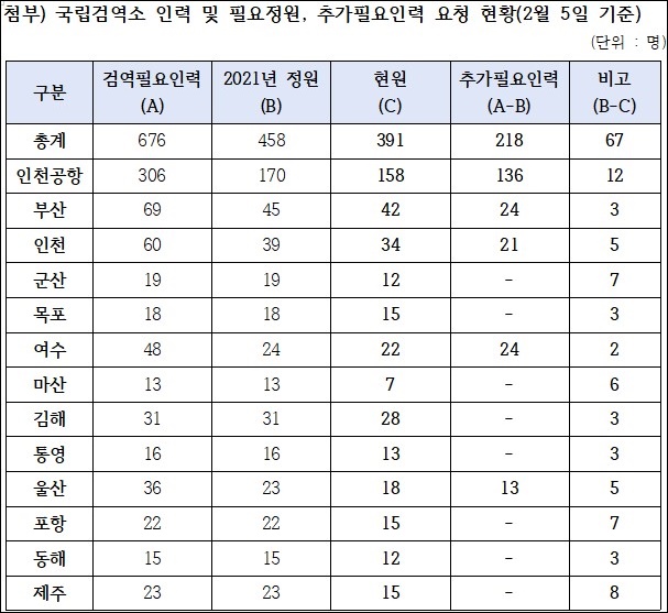 국립검역소 인력 부족 여전…"정원 68%·현원 58% 수준"
