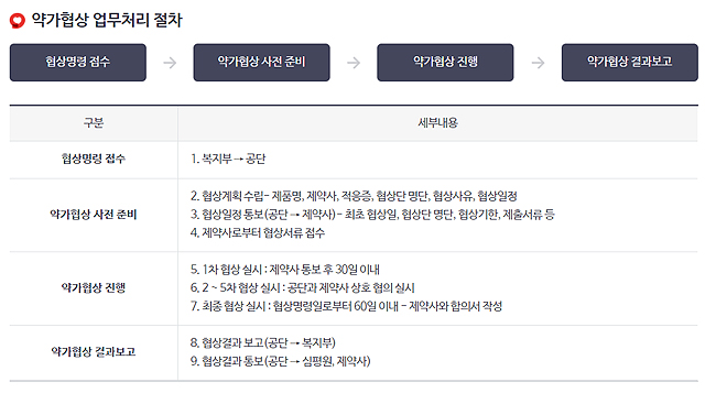 외국보다 비싼 '경평면제' 신약 30품목 최저가로 인하