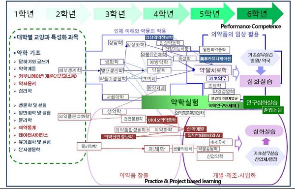 통합 6년제 약학교육 이렇게 바뀐다…실습+소통능력