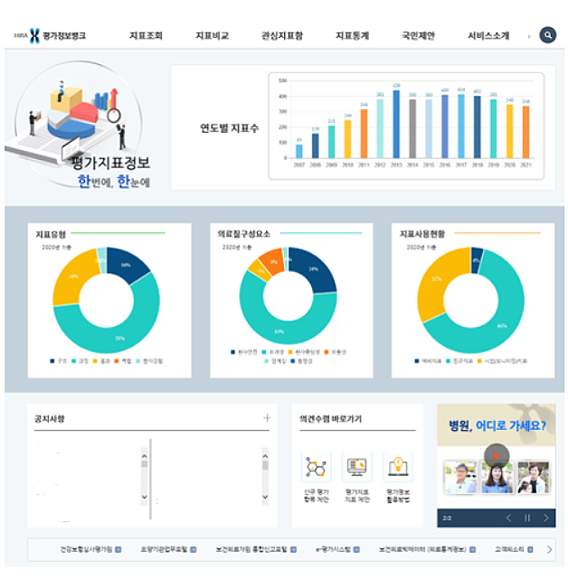 심평원, 요양급여 평가정보뱅크 오픈