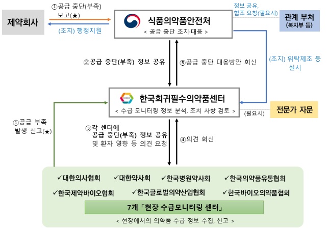 식약처-의약단체, 공급 중단약 주 단위 정보 공유