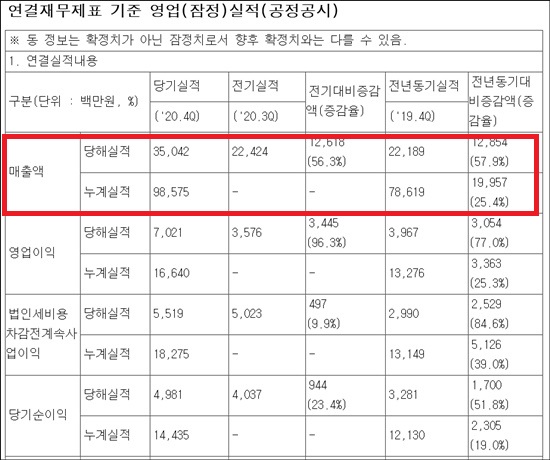 휴메딕스, 창립 최대 매출…에스테틱 사업 호조