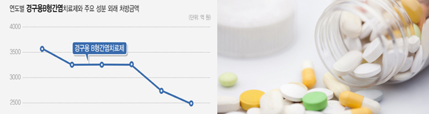 B형간염약 처방시장 5년새 30%↓...제네릭 출격 순기능