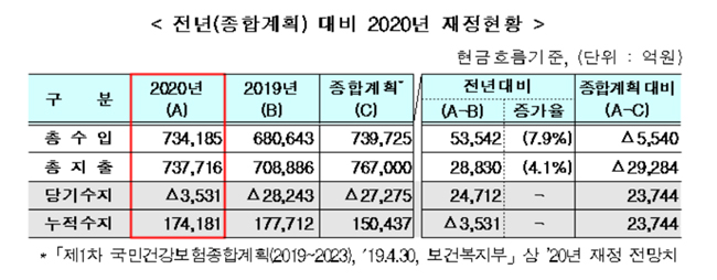 건보 누적적립금 17조4천억...코로나로 감소폭 줄었다
