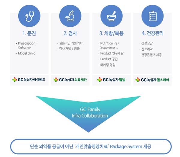 2차 건기식 소분사업 '윤곽'…검진연계·AI·간호사 배치