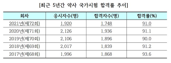 합격률 상승 빗나간 약사국시…원인은 '난이도·코로나'