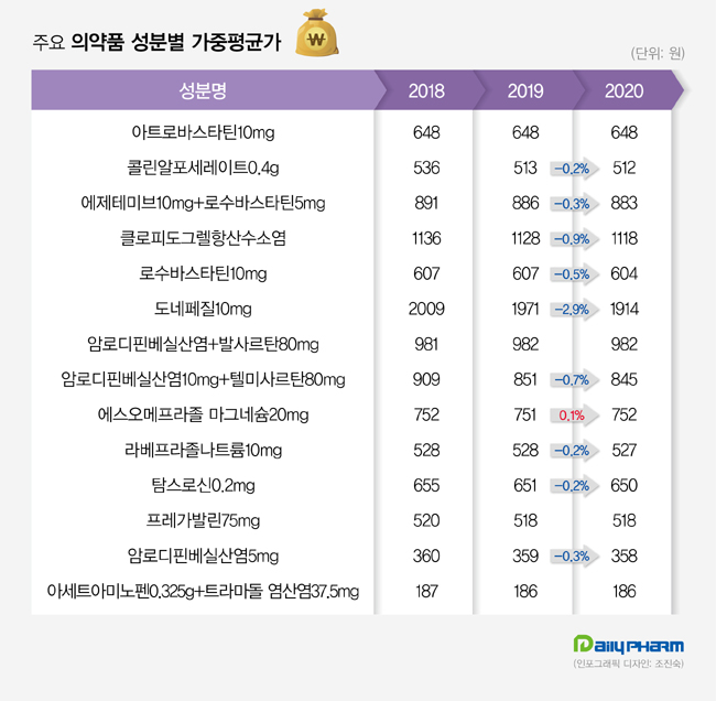 의약품 가중평균가 '콜린알포' 512원·'은행엽' 110원
