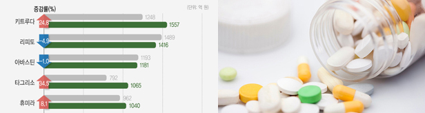 '키트루다' 첫 리딩품목 등극...'타그리소' 1천억 돌파