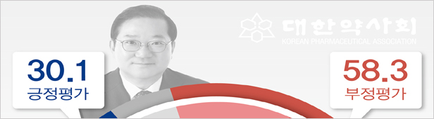 김대업 회장 부정평가 58.3%…한약사+마스크 면세 영향