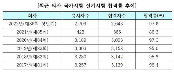 의사국시 실기시험 합격률 97.6%…2643명 합격