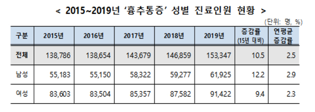 흉추통증 건강보험 환자 15만명…10명 중 2명 60대