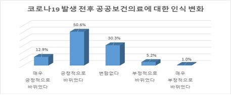 서울 시민 63% "코로나 후 공공보건의료 인식 개선"