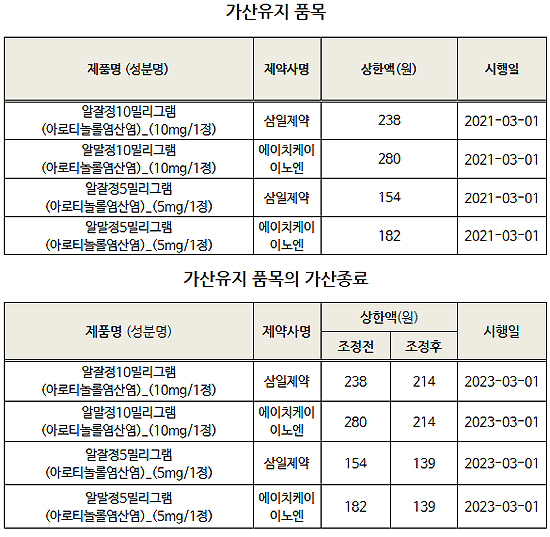 '알잘정' 2년간 약가가산…보령메이액트세립 직권인하