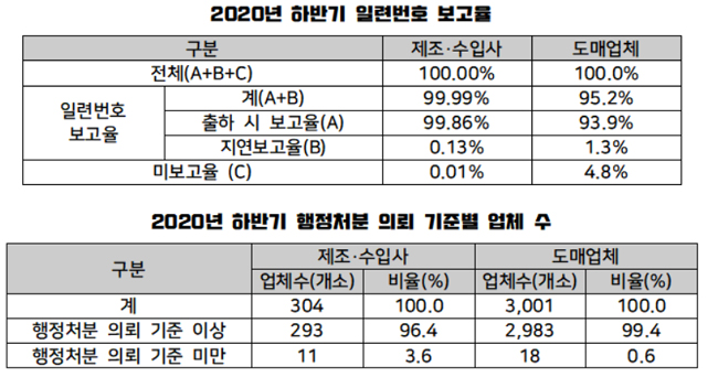 공급내역 보고 미달…제약 11곳·도매 18곳 처분 의뢰