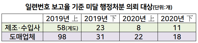 일련번호 보고율 반기 5%↑, 처분의뢰 대폭 감소