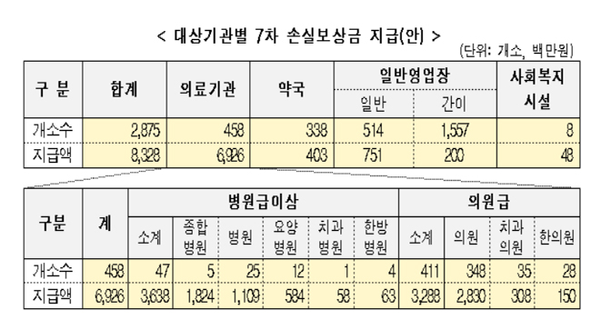 약국 338곳, 코로나 손실보상금 4억 300만원 받았다