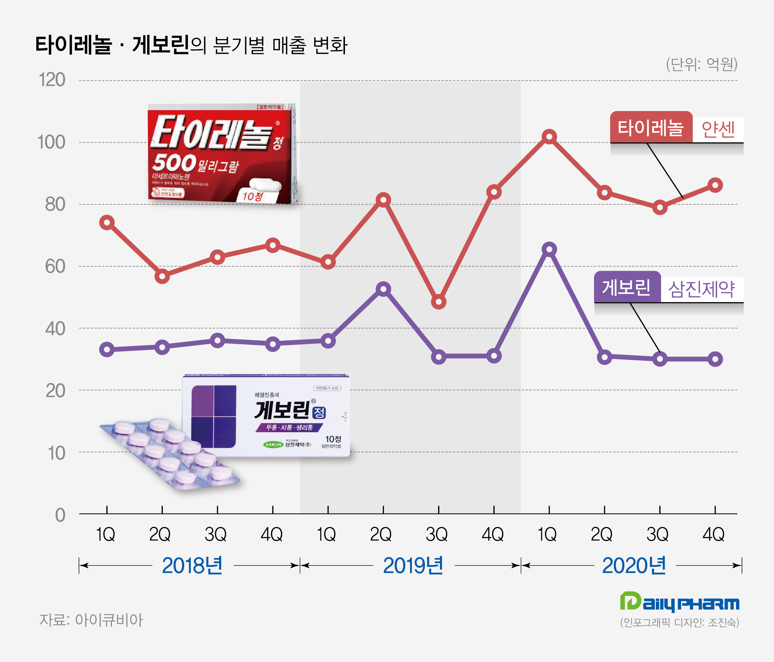 진통제 시장 '타이레놀' 독주…'게보린'·'이지엔' 선전