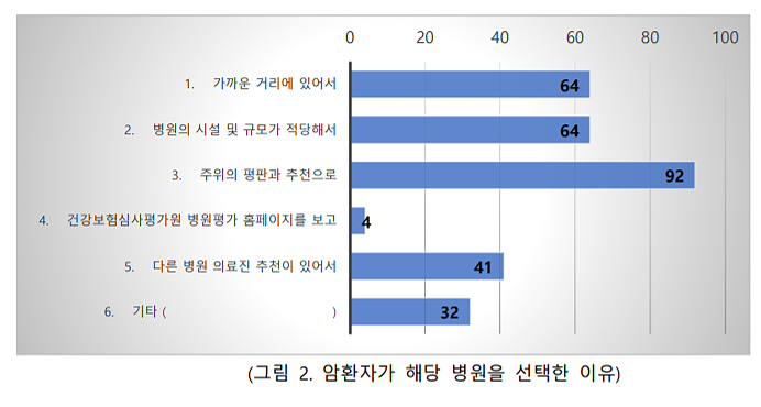 "암 적정성평가 지표, 다학제·말기암 환자 개선 필요"