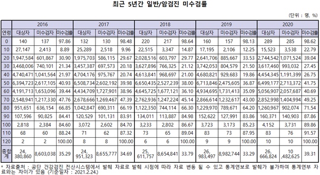 강병원 의원 "건강검진자, 건보료 인센티브 추진"