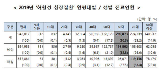 허혈성 심장질환자 94만명…진료비 1조6411억원