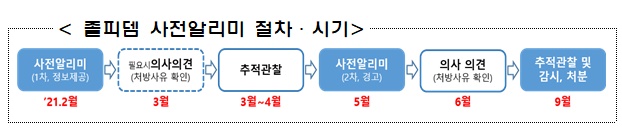 식욕억제제·프로포폴 이어 졸피뎀 사전알리미 실시