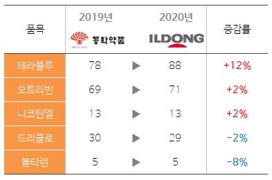 판권변화 일반약 희비…테라플루 '업' vs 머시론 '다운'