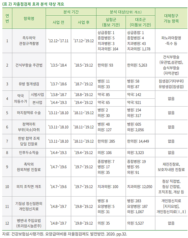 "요양기관 자율점검제, 직접환수+간접예방 효과 있다"
