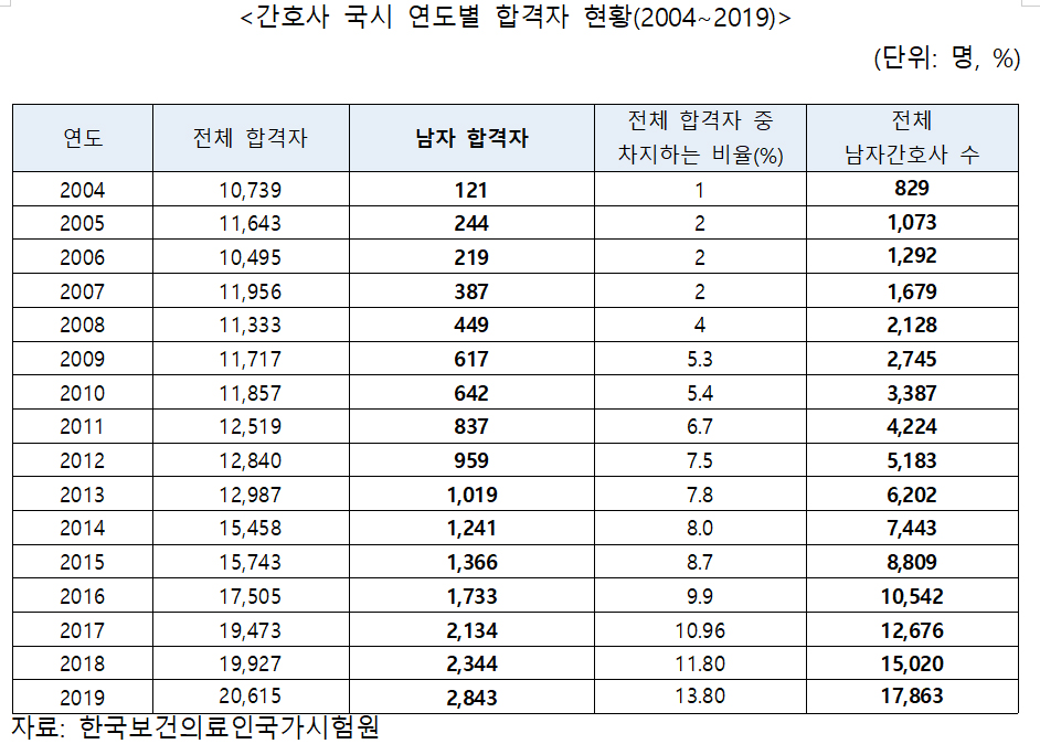 '女 의사, 男 간호사'…전통적 성 역할 영역이 바뀐다