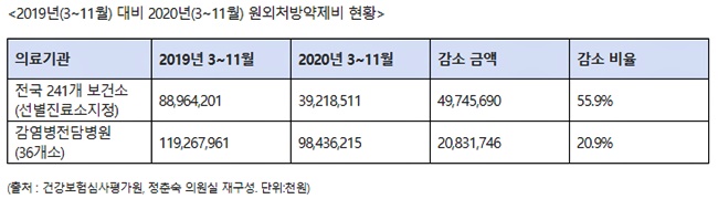 코로나로 보건소 원외처방 반토막…"약국도 손실보상 필요"
