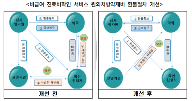 과다 본인부담 원외처방 약제비, 약국 방문없이 환불