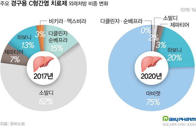 '누적 처방 855억' C형간염약 '닥순요법' 역사 속으로