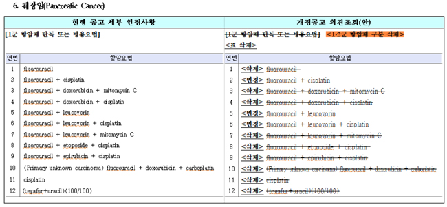 심평원 항암요법 급여기준 순차정비…이번엔 췌장암