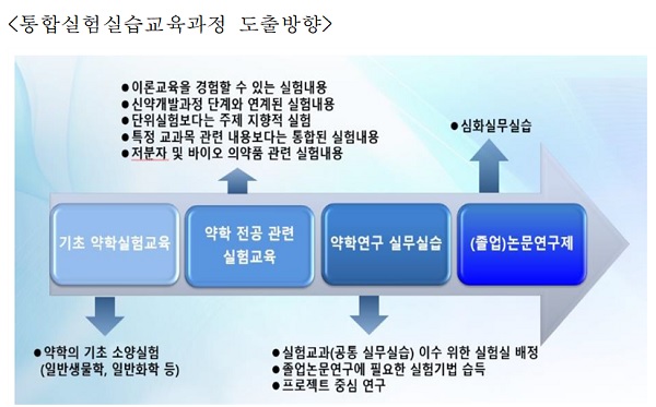 통합 6년제 약대 실험실습, 제약바이오 인재 양성 초점
