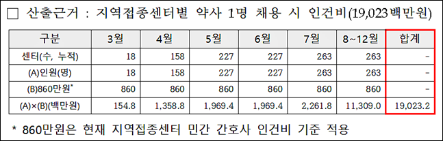 코로나 예방접종센터 약사 인건비…월 860만원 기준